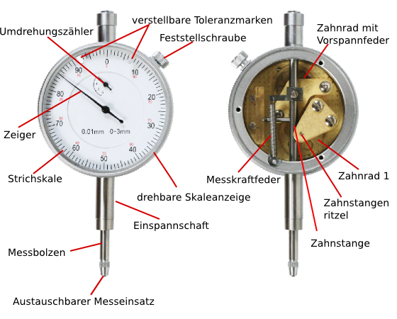 Aufbau und Bezeichnungen der Messuhr 