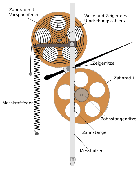 Schematischer Aufbau des Messwerk und Getriebe der Messuhr 