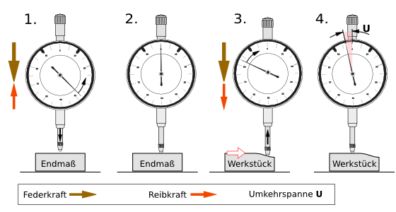 SchematisMesswerk und Getriebe der Messuhr